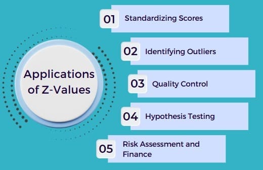 Applications of Z-Values